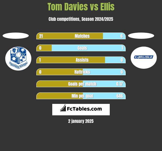 Tom Davies vs Ellis h2h player stats