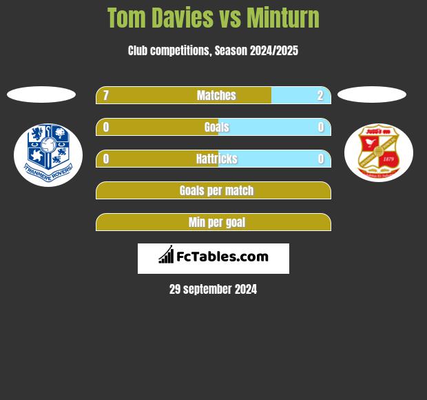 Tom Davies vs Minturn h2h player stats