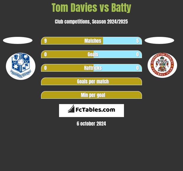 Tom Davies vs Batty h2h player stats