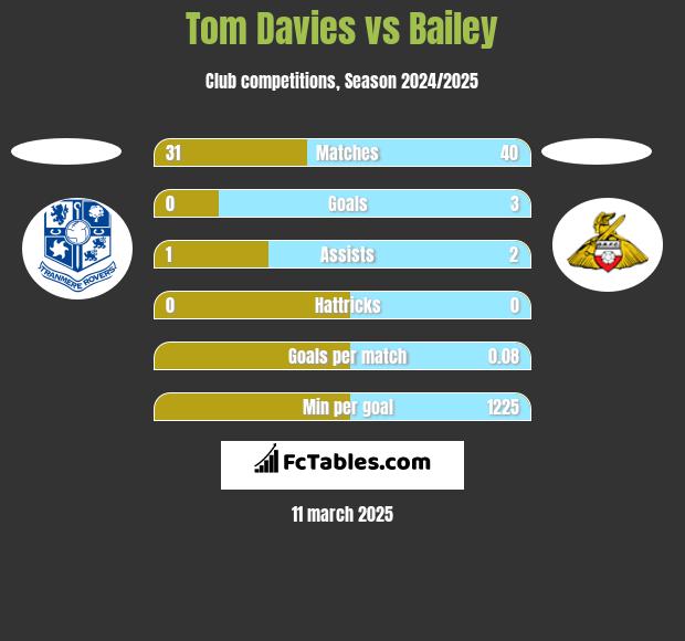 Tom Davies vs Bailey h2h player stats