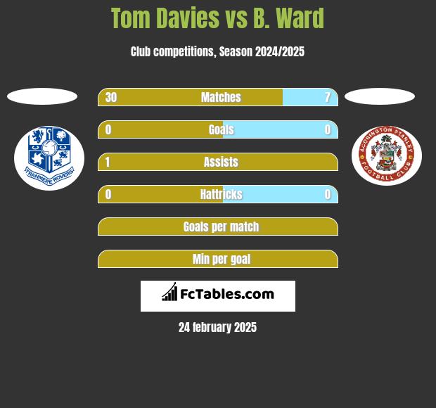 Tom Davies vs B. Ward h2h player stats