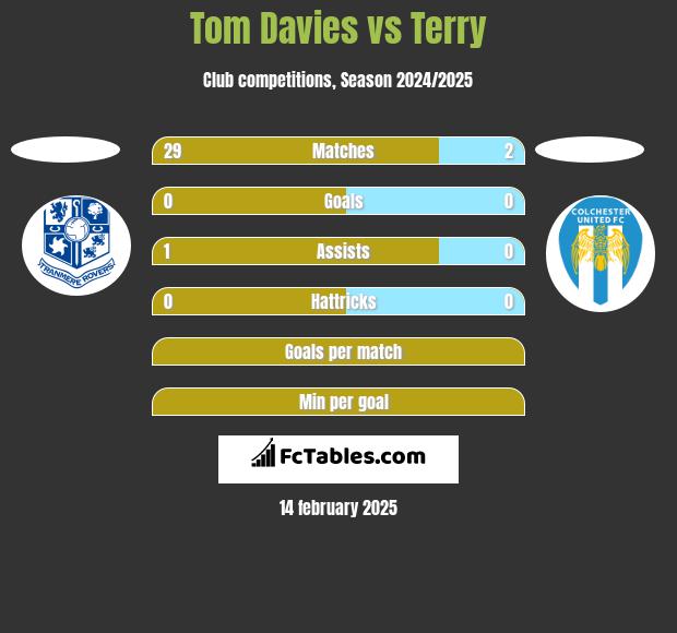 Tom Davies vs Terry h2h player stats