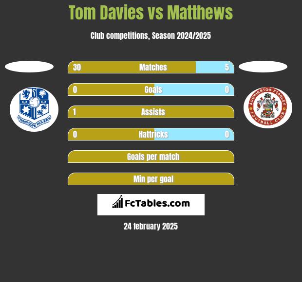 Tom Davies vs Matthews h2h player stats