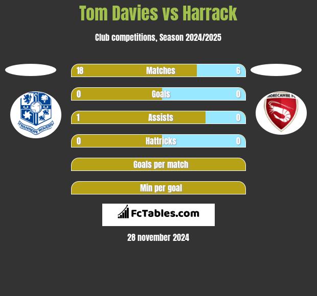 Tom Davies vs Harrack h2h player stats