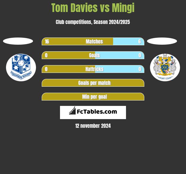 Tom Davies vs Mingi h2h player stats