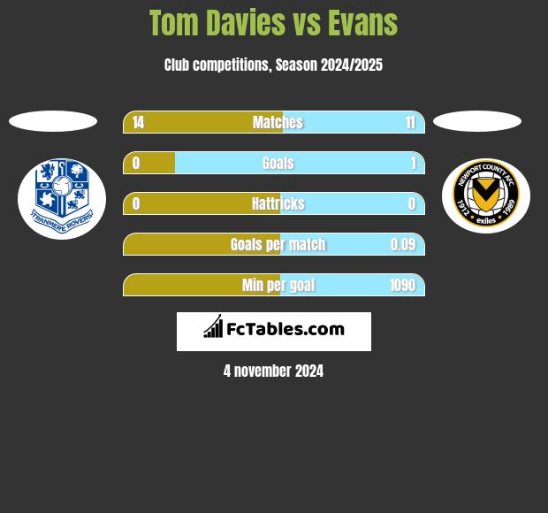 Tom Davies vs Evans h2h player stats