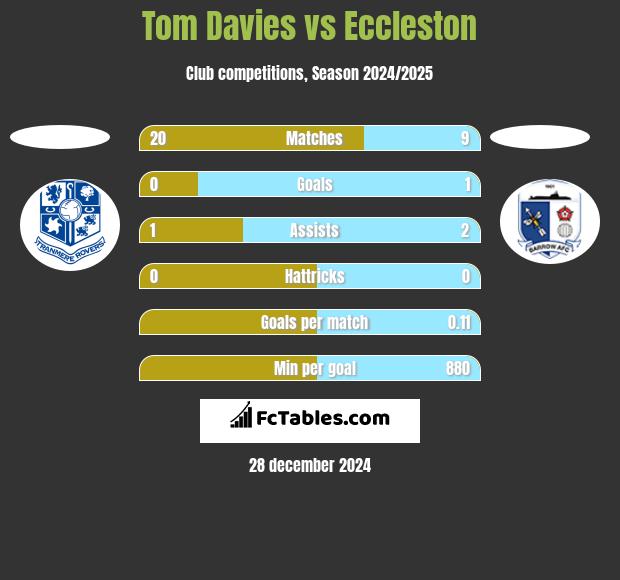 Tom Davies vs Eccleston h2h player stats