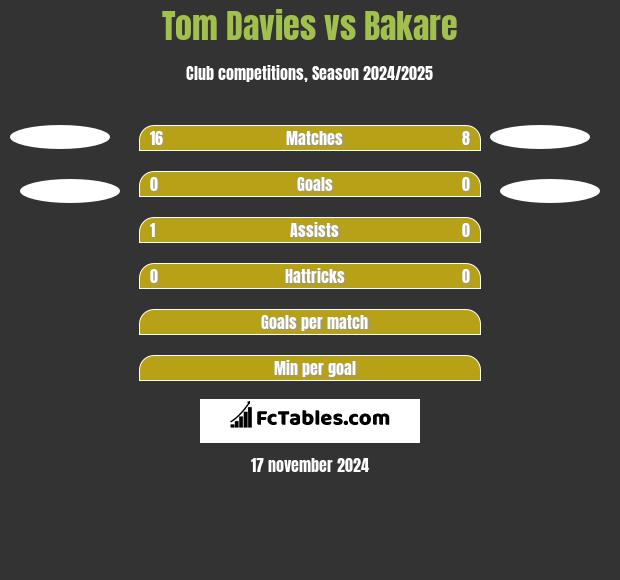 Tom Davies vs Bakare h2h player stats