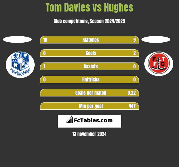 Tom Davies vs Hughes h2h player stats