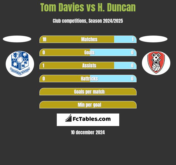 Tom Davies vs H. Duncan h2h player stats