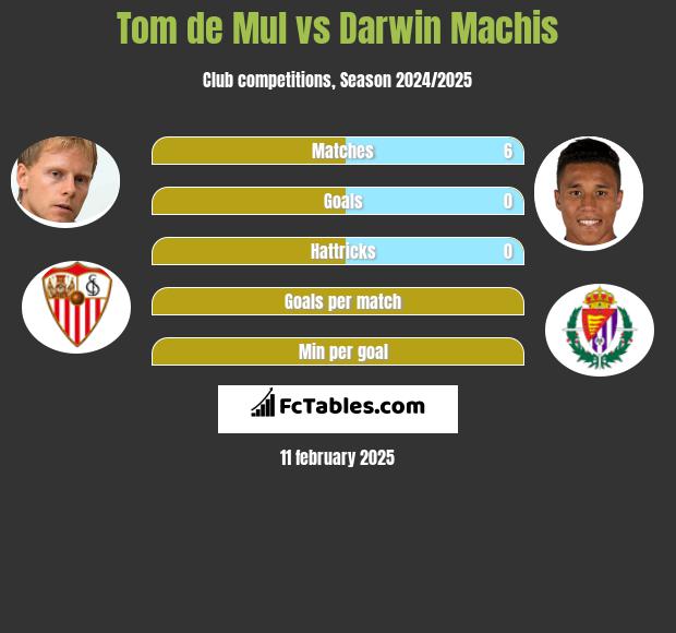 Tom de Mul vs Darwin Machis h2h player stats