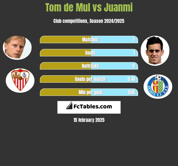 Tom de Mul vs Juanmi h2h player stats