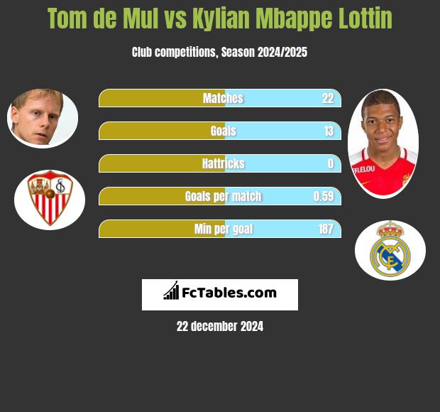 Tom de Mul vs Kylian Mbappe Lottin h2h player stats