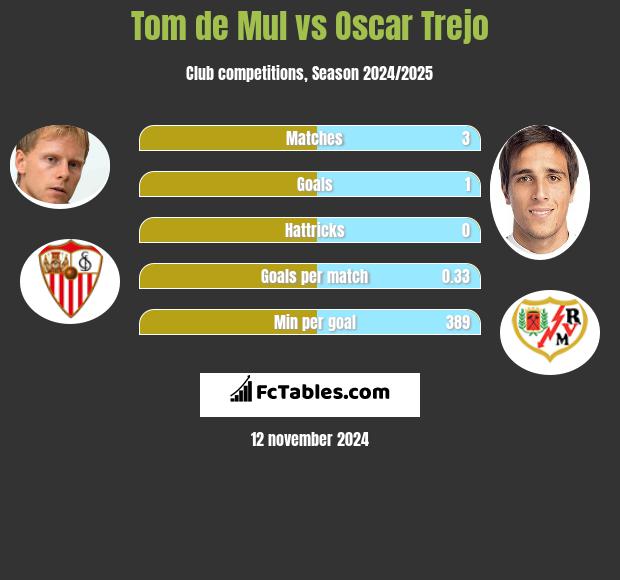 Tom de Mul vs Oscar Trejo h2h player stats