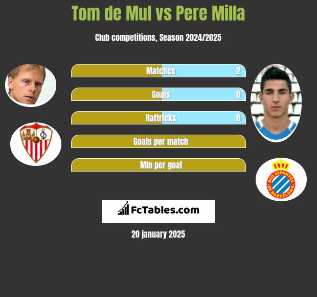 Tom de Mul vs Pere Milla h2h player stats