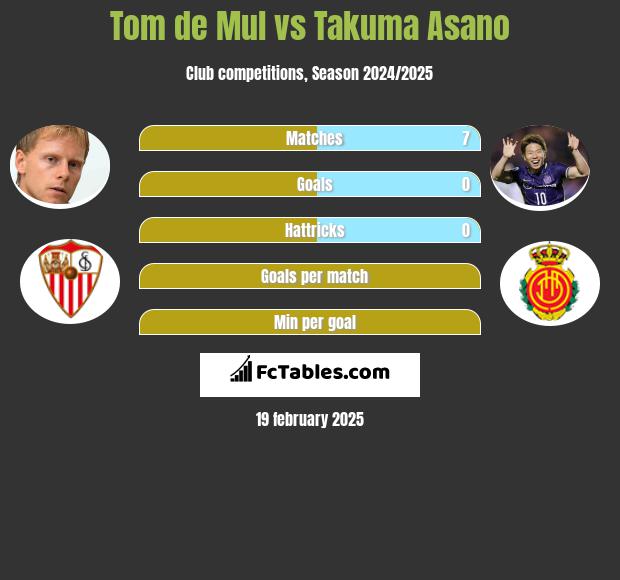 Tom de Mul vs Takuma Asano h2h player stats