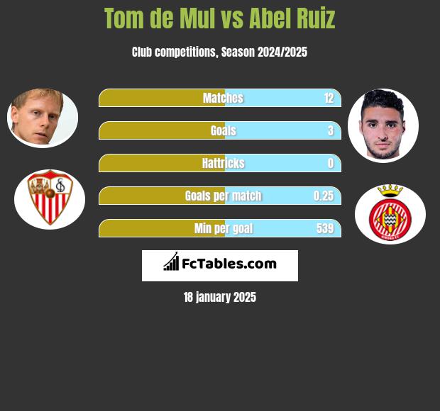 Tom de Mul vs Abel Ruiz h2h player stats