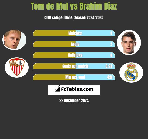 Tom de Mul vs Brahim Diaz h2h player stats