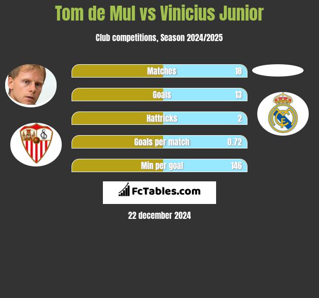 Tom de Mul vs Vinicius Junior h2h player stats