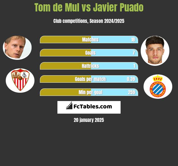 Tom de Mul vs Javier Puado h2h player stats