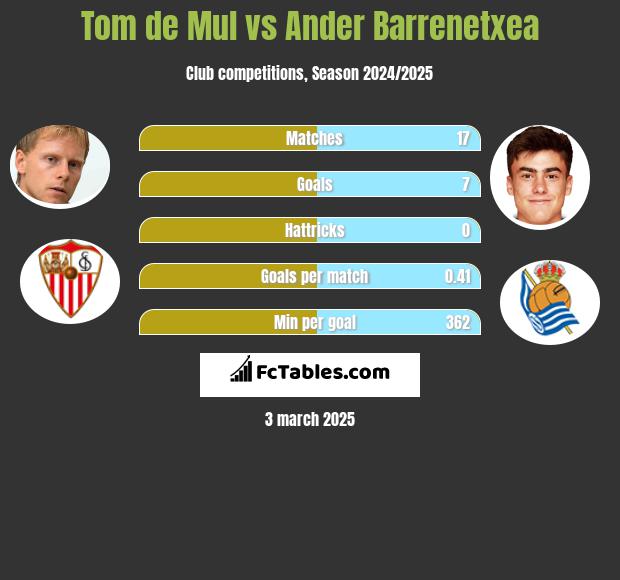 Tom de Mul vs Ander Barrenetxea h2h player stats