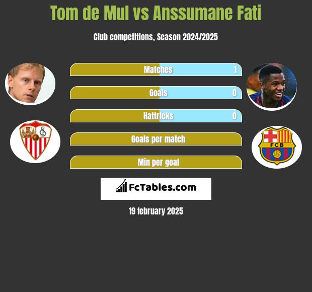 Tom de Mul vs Anssumane Fati h2h player stats