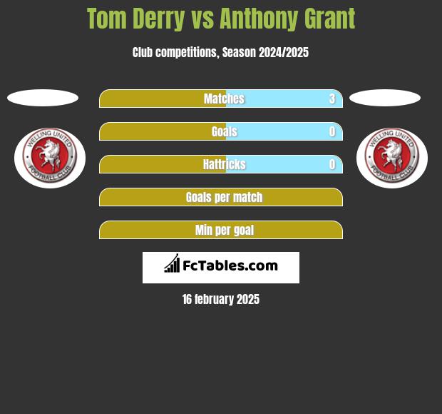 Tom Derry vs Anthony Grant h2h player stats