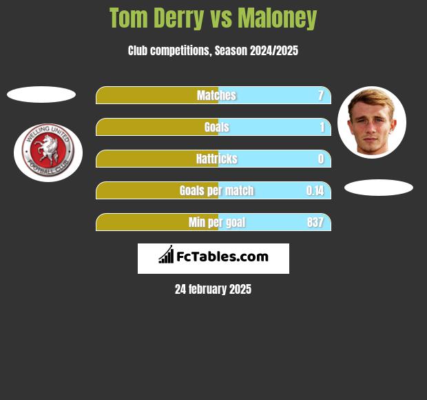 Tom Derry vs Maloney h2h player stats