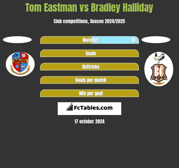 Tom Eastman vs Bradley Halliday h2h player stats