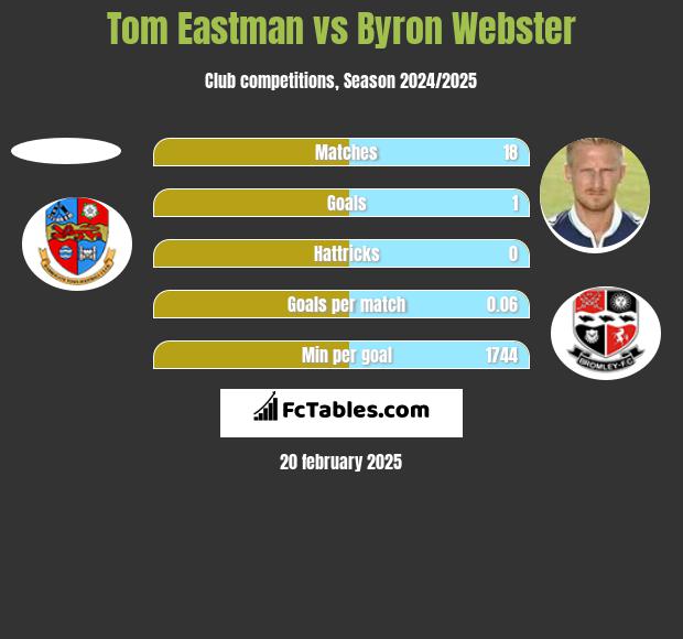 Tom Eastman vs Byron Webster h2h player stats