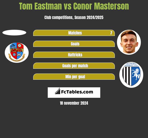 Tom Eastman vs Conor Masterson h2h player stats