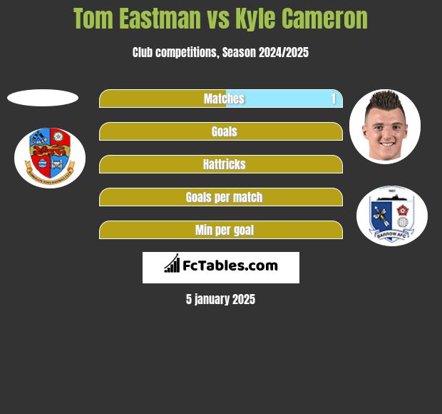 Tom Eastman vs Kyle Cameron h2h player stats