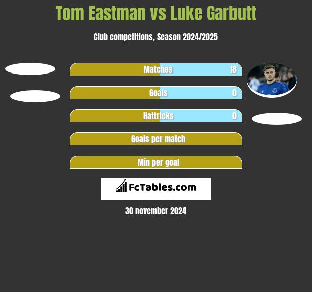 Tom Eastman vs Luke Garbutt h2h player stats