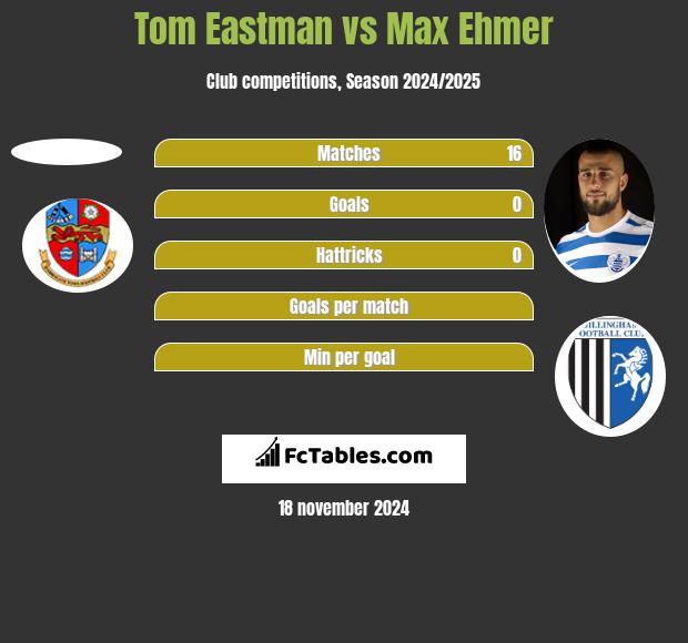 Tom Eastman vs Max Ehmer h2h player stats