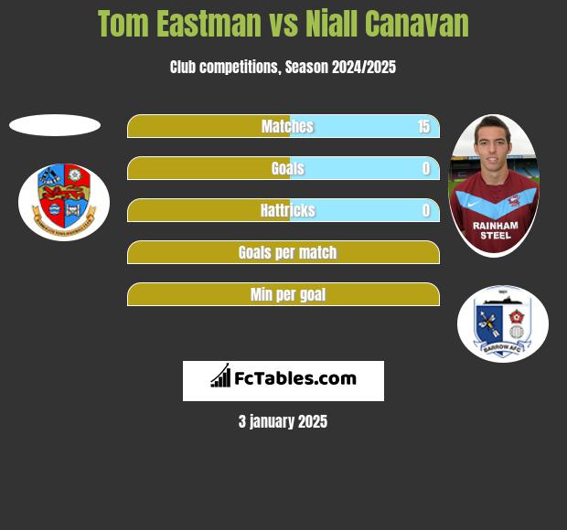 Tom Eastman vs Niall Canavan h2h player stats