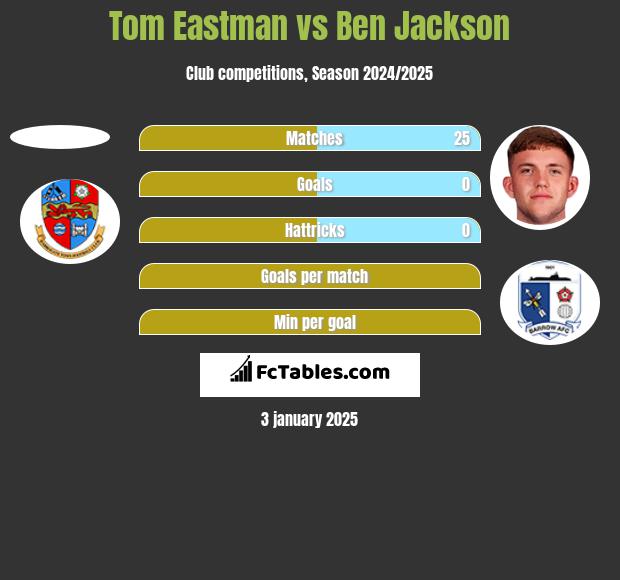 Tom Eastman vs Ben Jackson h2h player stats