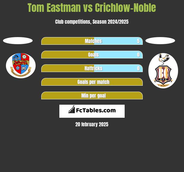 Tom Eastman vs Crichlow-Noble h2h player stats