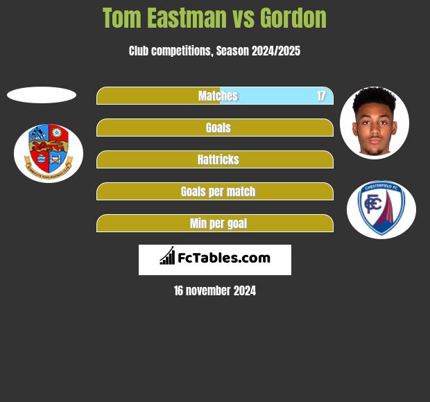 Tom Eastman vs Gordon h2h player stats