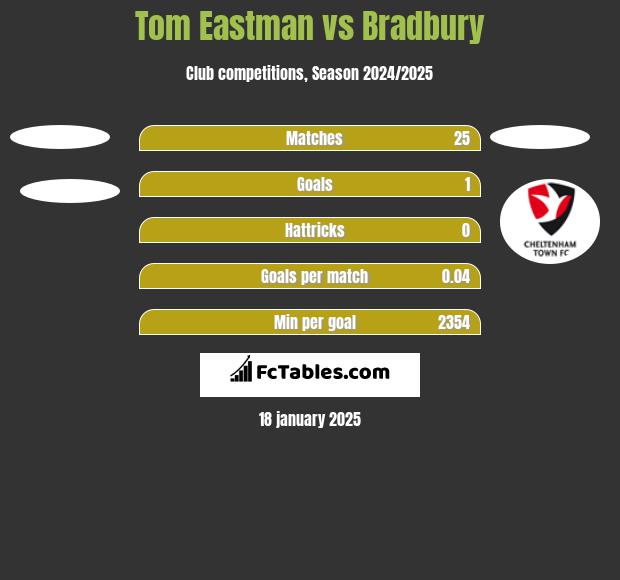 Tom Eastman vs Bradbury h2h player stats