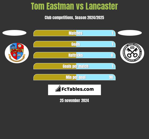 Tom Eastman vs Lancaster h2h player stats