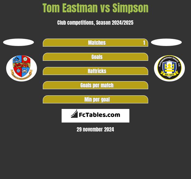 Tom Eastman vs Simpson h2h player stats