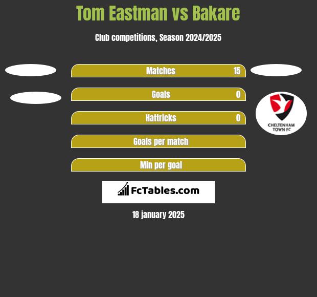 Tom Eastman vs Bakare h2h player stats