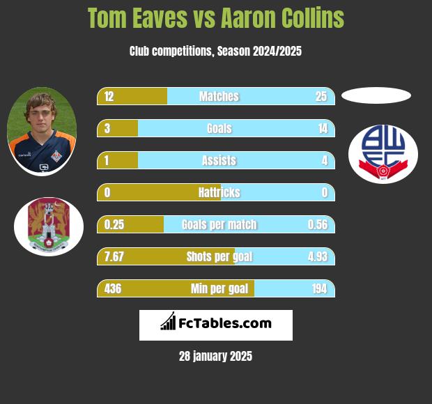 Tom Eaves vs Aaron Collins h2h player stats