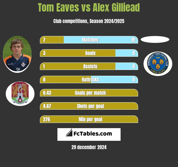 Tom Eaves vs Alex Gilliead h2h player stats