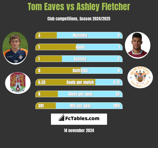 Tom Eaves vs Ashley Fletcher h2h player stats