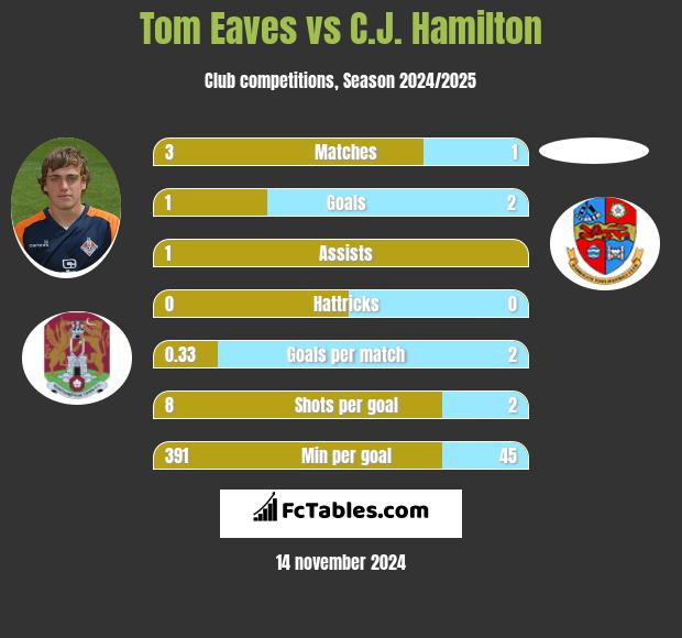 Tom Eaves vs C.J. Hamilton h2h player stats