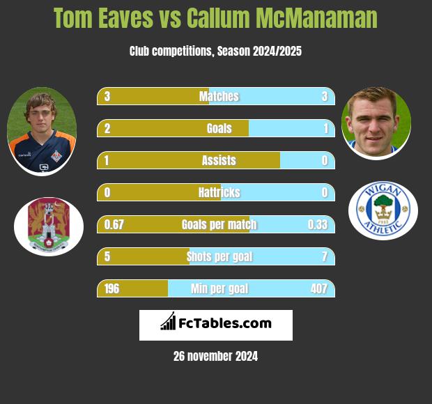 Tom Eaves vs Callum McManaman h2h player stats