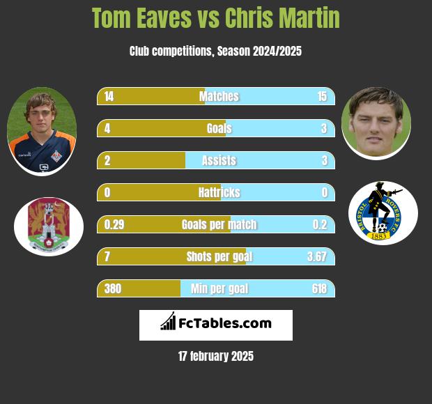 Tom Eaves vs Chris Martin h2h player stats