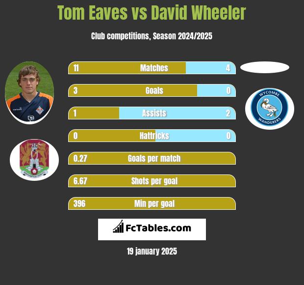 Tom Eaves vs David Wheeler h2h player stats