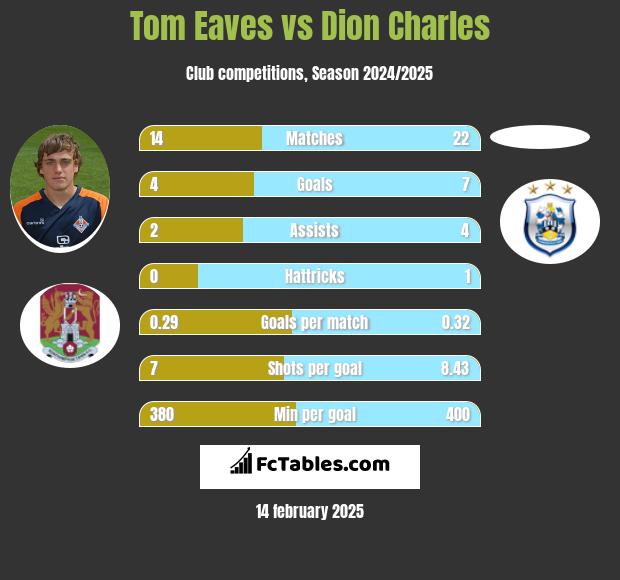 Tom Eaves vs Dion Charles h2h player stats